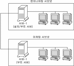 이 그림은 엔지니어링 서브넷의 설치 서버와 마케팅 서브넷의 부트 서버를 보여줍니다.