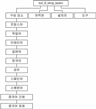 이 그림은 CD 매체의 sol_9_lang_sparc 디렉토리 구조를 설명합니다.