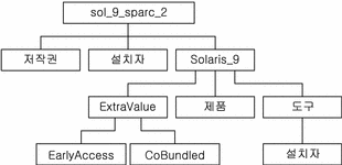 이 그림은 CD 매체의 sol_9_sparc_2 디렉토리 구조를 설명합니다.