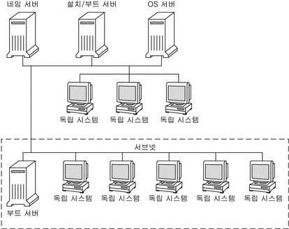 이 그림은 일반적으로 네트워크 설치에 사용되는 서버를 표현합니다.