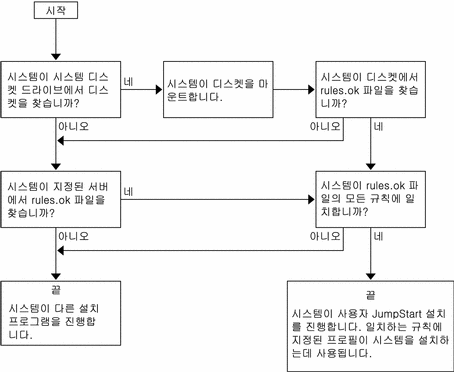 도표는 사용자 정의 JumpStart 프로그램이 파일을 검색하는 순서를 보여줍니다.