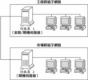 此圖例會顯示工程子網路上的安裝伺服器和市場子網路上的啟動伺服器。