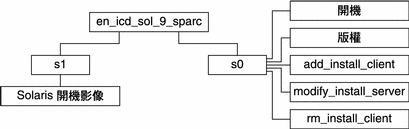 此圖描述 CD 媒體上目錄 en_icd_sol_9_sparc 的結構。