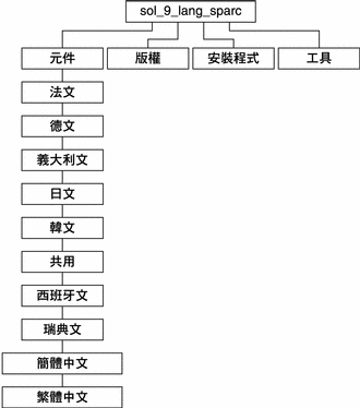 此圖描述 CD 媒體上目錄 ol_9_lang_sparc 的結構。