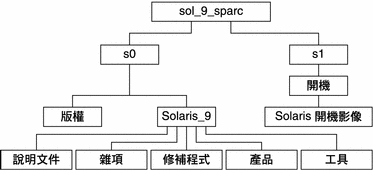 此圖描述 CD 媒體上目錄 en_icd_sol_9_sparc 的結構。