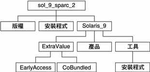 此圖描述 CD 媒體上目錄 sol_9_sparc_2 的結構。