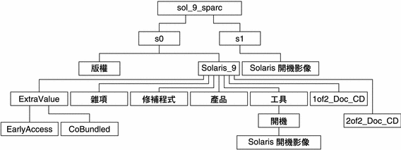 此圖描述 DVD 媒體上目錄 sol_9_sparc 的結構。