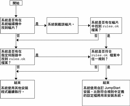 此流程圖會顯示自訂 JumpStart 程式搜尋檔案的次序。