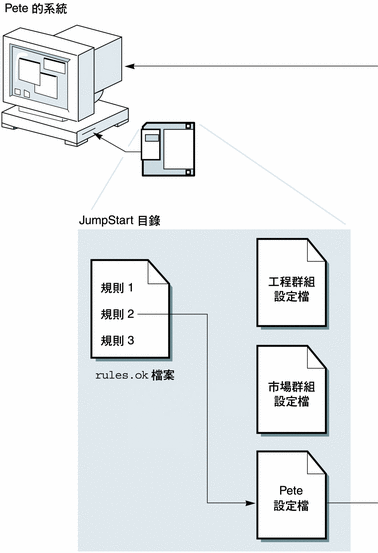 根據上下文描述圖例。