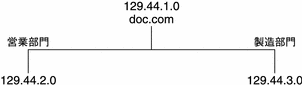 この図は、doc.com と 2 つのサブネットの IP アドレスを示しています。