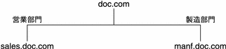この図は、doc.com と 2 つのサブネットを示し、各サブネットを説明的な名前で指定しています。