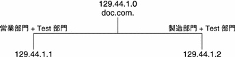 この図は、第 3 のサブネットを追加することなく第 3 の部門 Test を追加する場合を示しています。
