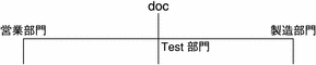 この図は、専用のネットワークを持つ Test 部門を示しています。