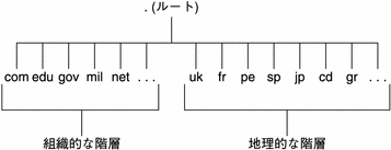 この図は、インターネットのトップレベルのドメイン構造を組織的な階層と地域的な階層で示しています。