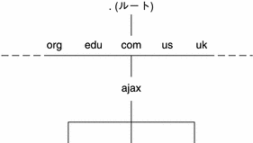 この図は、全世界的な DNS 名前空間における .com のサブドメインとして Ajax を示しています。