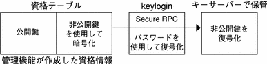 この図は、keylogin コマンドによる、キーサーバーに格納される非公開鍵の作成方法を示しています。