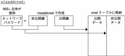 この図は、nisaddcred コマンドを使って主体の鍵を作成する方法を示しています。