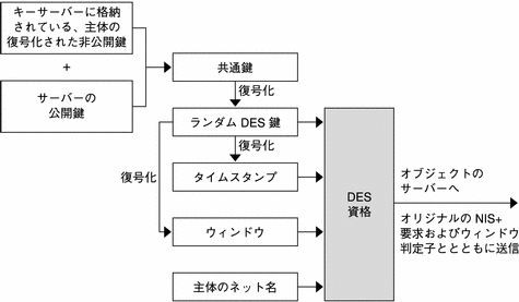 この図は、DES 資格の作成方法を示しています。