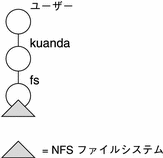 この図は、単純な NFS ファイルシステムを示しています。