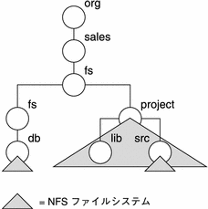 この図は、複数サーバーで構成されている NFS ファイルシステムを示しています。
