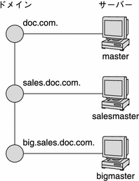 この図は、各ドメインへのサーバーの割り当てを示しています。