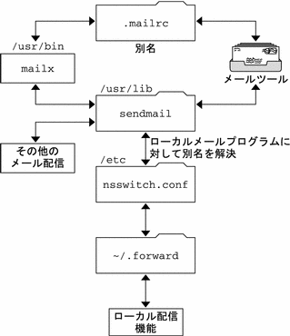 この図は、sendmail とその再ルーティングメカニズム (別名指定など) との依存関係を示しています。