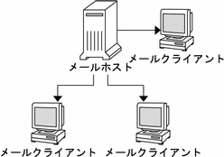 この図は、メールホストとメールクライアントとの関係を示しています。