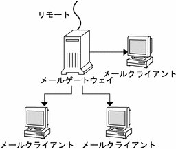 この図は、メールクライアントとメールゲートウェイとの関係を示しています。