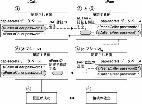 このフロー図に示されている処理については、以下で詳しく説明します。