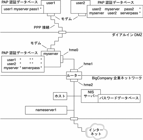 この図は、PAP 認証のシナリオ例を示しています。このリンクについては以下で詳しく説明します。