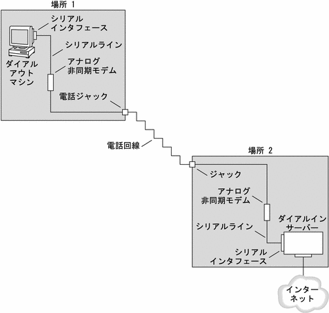 この図は、場所 1 と場所 2 との基本的なダイアルアップリンクを示しています。このリンクについては以下で詳しく説明します。