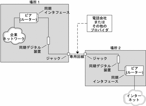 この図は、専用回線リンクの構成要素を示しています。このリンクについては以下で詳しく説明します。