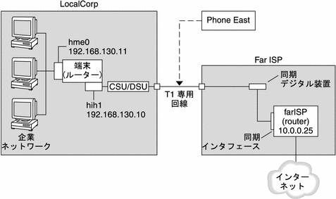 この図は、専用回線の作業のリンク例を示しています。このリンクについては以下で詳しく説明します。
