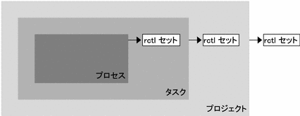 この図では、包含レベルごとに資源制御が設定されています。