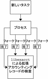 このフロー図は、メンバープロセスの総資源使用状況が、タスク完了時にレコードにどう取り込まれるかを示しています。