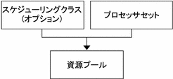 この図は、プールがプロセッサセットとオプションのスケジューリングクラスから構成されていることを示しています。