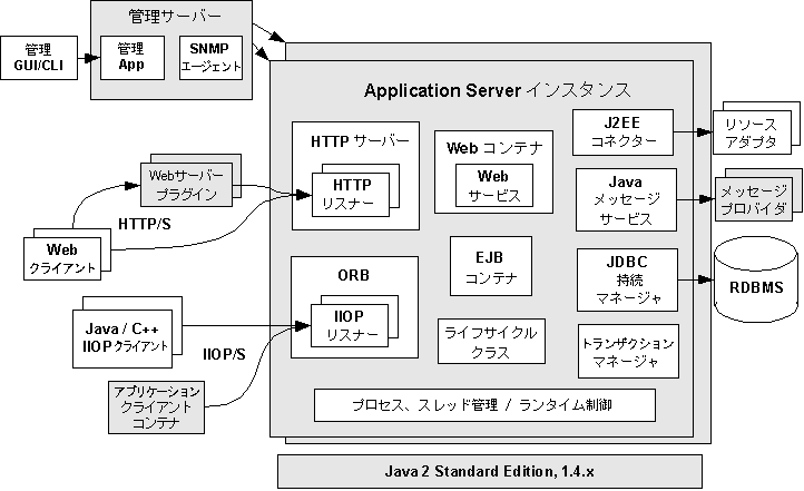 Ū Sun ONE Application Server 
