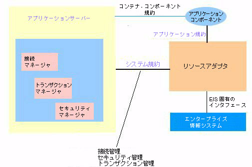 }AJ2EE Connector Architectire TO}B
