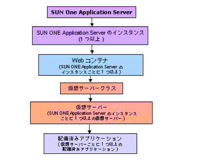 οޤϡWeb ƥʤ Sun ONE Application Server ƥˤɤΤ褦礵Ƥ뤫򼨤Ƥޤ
