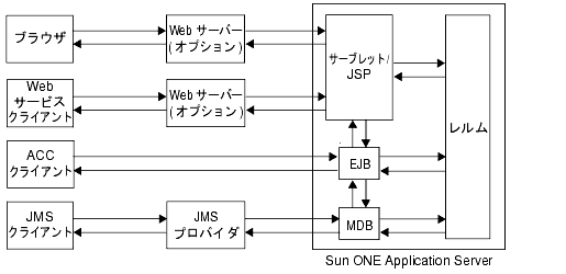 οޤϡSun ONE Application Server Υƥǥ򼨤Ƥޤ
