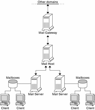 Diagram shows the dependencies between a mail gateway, a mail host, mail servers, mailboxes, clients.
