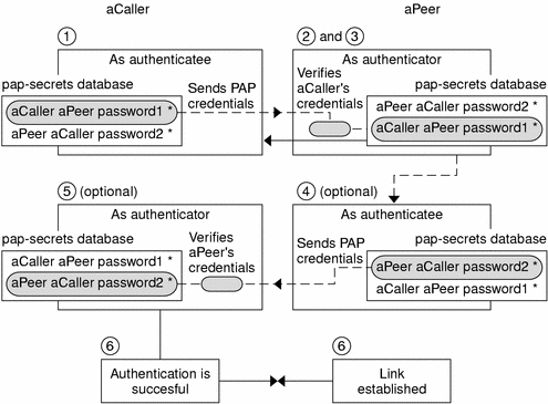 The following context describes the sequence that is shown in the flow diagram.