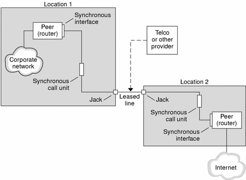 The graphic shows the parts of a leased-line-link, which are described in the following context.