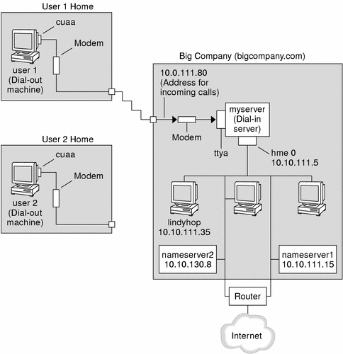 Figure shows the sample link to be used in dial-up tasks. The following context describes the sample link.