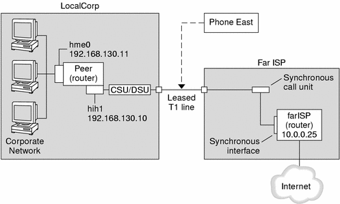 Figure shows the sample link to be used in leased-line tasks. The following context describes the sample link.