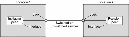 The diagram shows the parts of a basic PPP link, which is further described in the following context.