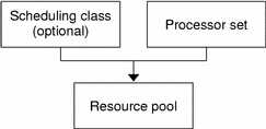 Illustration shows that a pool is made up of a processor set and an optional scheduling class.