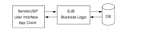 Figure shows EJB flow, from user interface to database and back.

