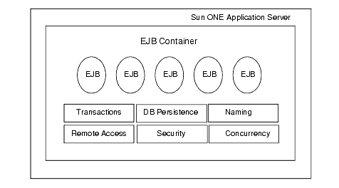 Figure shows EJB container components.

