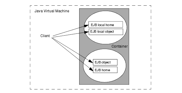 Figure shows a client on the Java Virtual Machine using local interfaces in the container to connect to EJBs.
